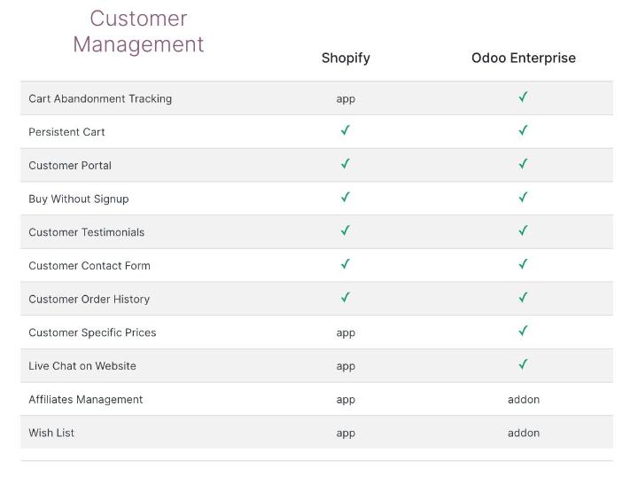 So sánh Shopify vs Odoo eCommerce