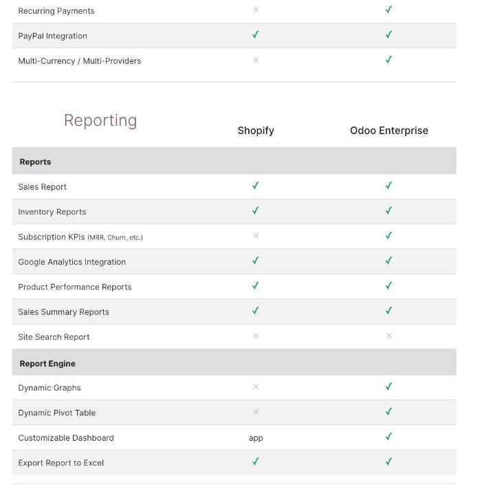 So sánh Shopify vs Odoo eCommerce