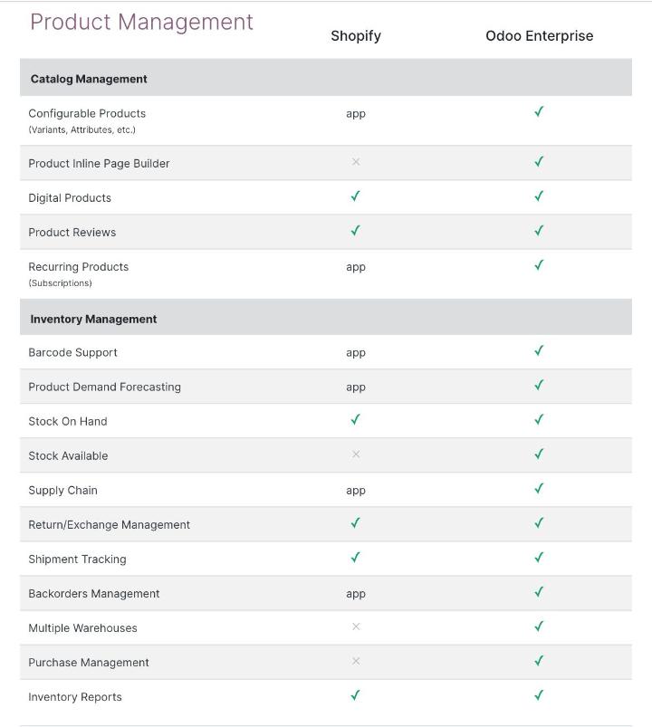 So sánh Shopify vs Odoo eCommerce