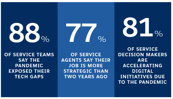 Đại dịch tăng nhanh nhu cầu về CRM