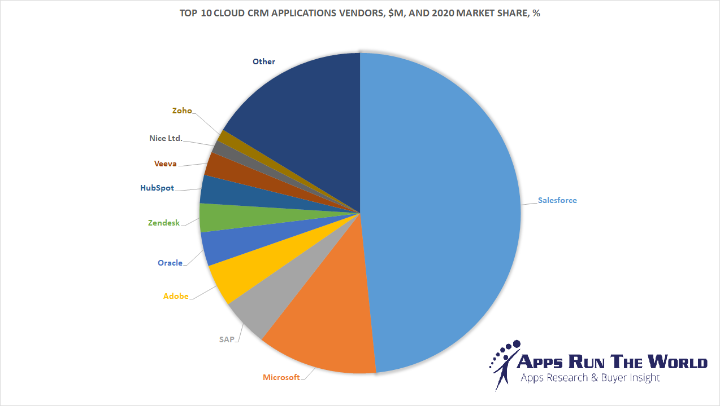 Các giải pháp CRM trên đám mây toàn cầu đang ngày càng phát triển