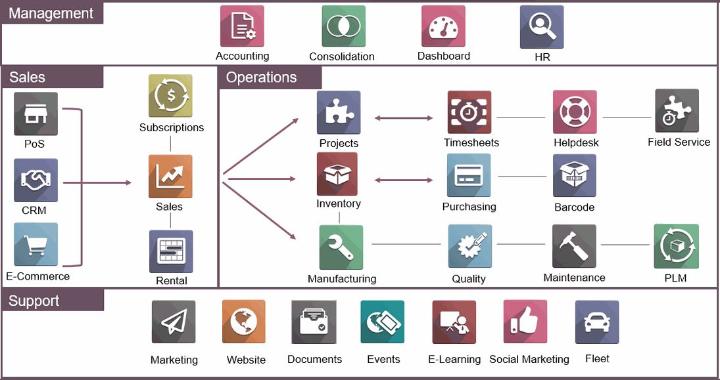 5 lưu ý khi tích hợp ERP thương mại điện tử 5 lưu ý khi tích hợp ERP thương mại điện tử
