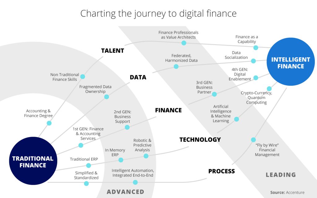 Vai trò của giám đốc tài chính trong chuyển đổi số