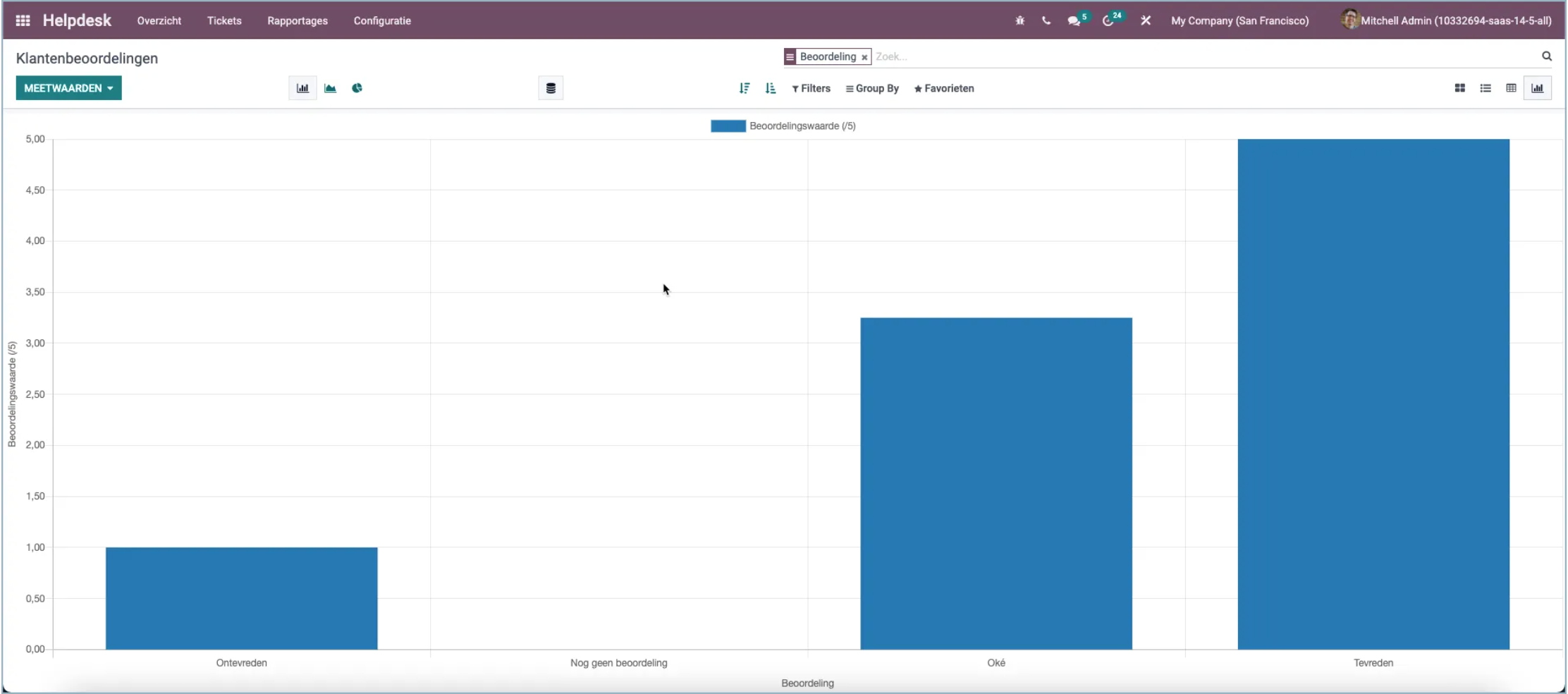 Tính năng mới Odoo 15 Helpdesk