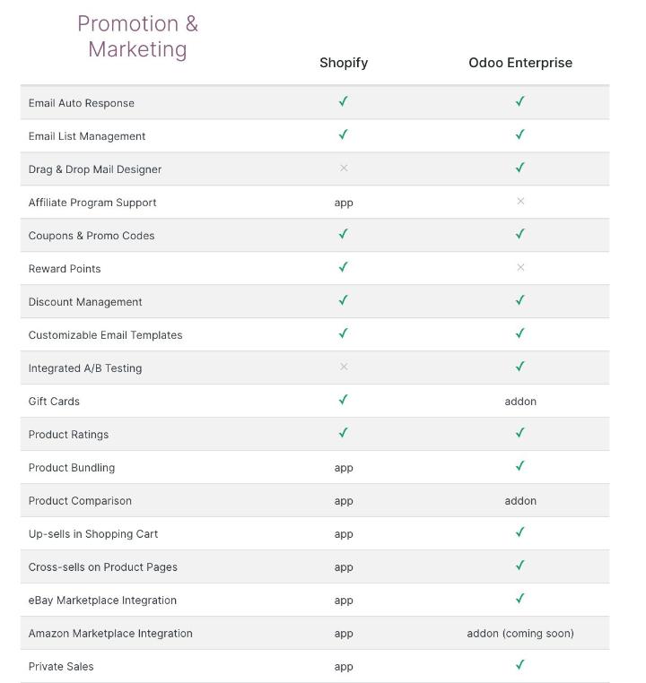 So sánh Shopify vs Odoo eCommerce So sánh Shopify vs Odoo eCommerce