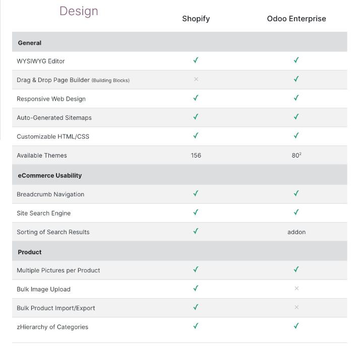 So sánh Shopify vs Odoo eCommerce So sánh Shopify vs Odoo eCommerce