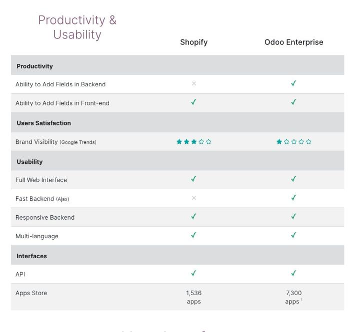 So sánh Shopify vs Odoo eCommerce So sánh Shopify vs Odoo eCommerce