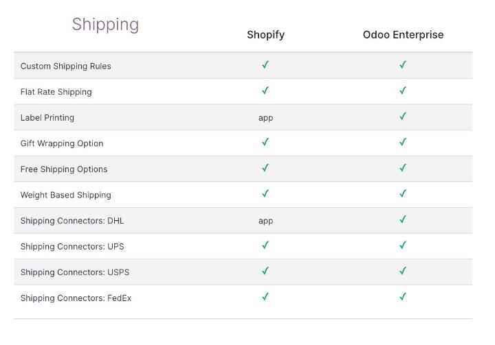 So sánh Shopify vs Odoo eCommerce So sánh Shopify vs Odoo eCommerce