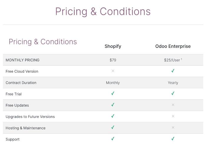 So sánh Shopify vs Odoo eCommerce So sánh Shopify vs Odoo eCommerce