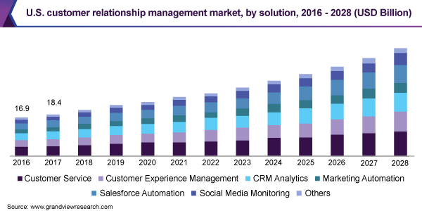 91% các công ty có 10 nhân viên trở lên sử dụng CRM