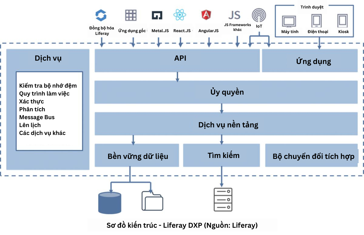 Sơ đồ kiến trúc Liferay DXP Sơ đồ kiến trúc Liferay DXP